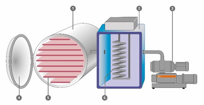 Sấy thăng hoa là quá trình thiết bị tách ẩm khỏi vật liệu sấy trực tiếp từ trạng thái rắn sang trạng thái hơi nhờ quá trình thăng hoa. Để tạo