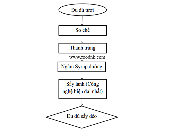 Đu đủ sấy dẻo là sản phẩm được làm từ đu đủ tươi thông qua quá trình sấy. Bạn hãy cùng Foodnk tìm hiểu về quy trình làm ra chúng nhé!