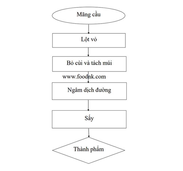 Chắc hẳn bạn sẽ thắc mắc không biết mãng cầu sấy dẻo được làm ra như nào. Hãy cùng Foodnk tìm hiểu quy trình sản xuất mãng cầu sấy dẻo nhé!