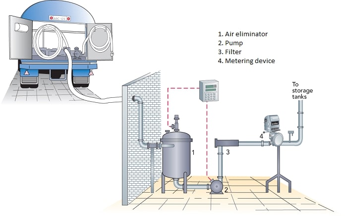 Sữa bảo quản lạnh ở 4oC hạn chế sự phát triển của vi sinh vật và có thể bảo quản nguyên liệu để chờ sản xuất trong vòng 24 đến 48 giờ.