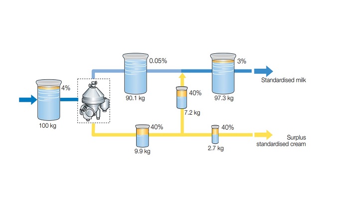Quá trình ly tâm tiêu chuẩn hóa điều chỉnh hàm lượng chất béo theo yêu cầu sản phẩm, đảm bảo các sản phẩm đồng nhất về chất lượng.