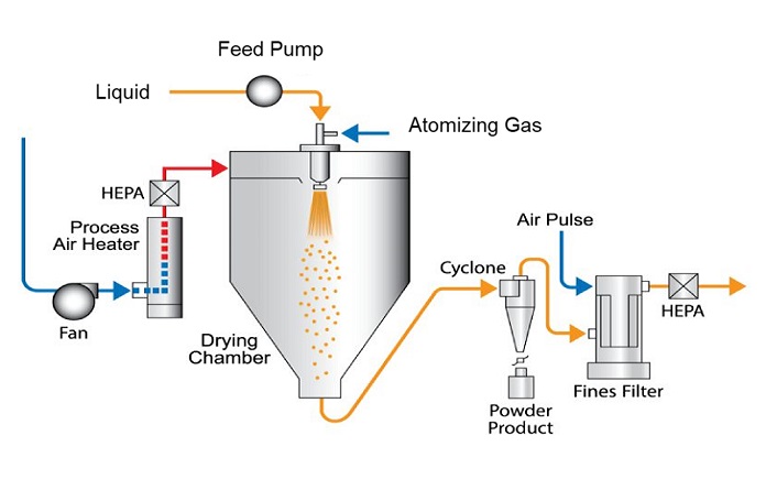 Quá trình sấy có mục đích tách nước trong sữa dưới tác dụng của nhiệt độ để hàm lượng ẩm trong sữa bột cuối cùng không quá 5%.