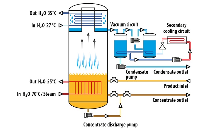 Các phương pháp cô đặc chính: cô đặc dưới áp suất khí quyển, cô đặc chân không, cô đặc bằng lạnh đông, cô đặc bằng thẩm thấu ngược.