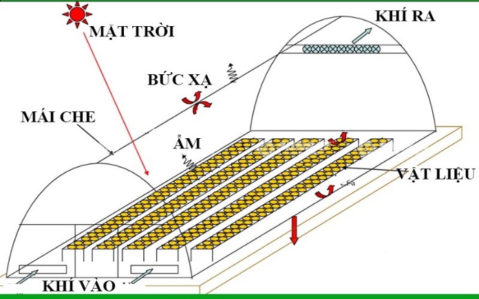 Ngoài sấy thăng hoa, sấy chân không,... thì phương pháp sấy bằng năng lượng mặt trời đang được áp dụng trong công nghệ thực phẩm...