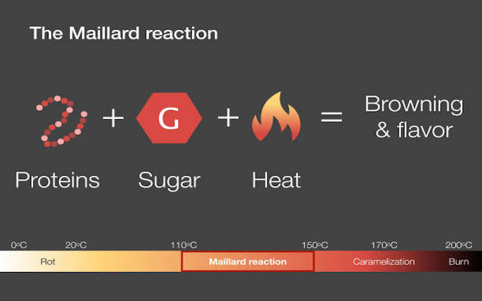 Phản ứng maillard hình thành khi thực phẩm được chế biến dưới nhiệt độ. Nhờ phản ứng này, tạo ra mùi hương và màu sắc bắt mắt cho sản phẩm.
