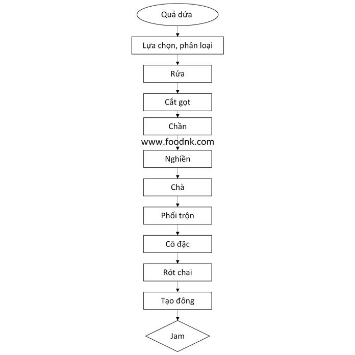 Mứt jam dứa là loại mứt khá phổ biến trên thị trường hiện nay. Hãy cùng Foodnk tìm hiểu về quy trình chế biến mứt jam dứa này nhé!