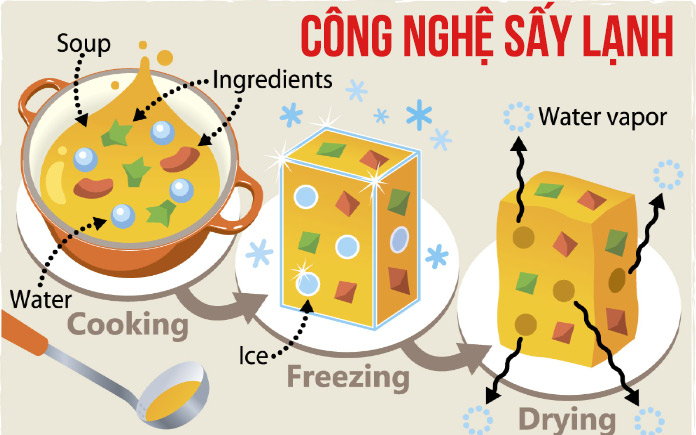 Máy sấy lạnh áp dụng nguyên lý sấy ở mức nhiệt độ thấp hơn hoặc bằng nhiệt độ môi trường để làm bay hơi nước trong thực phẩm.