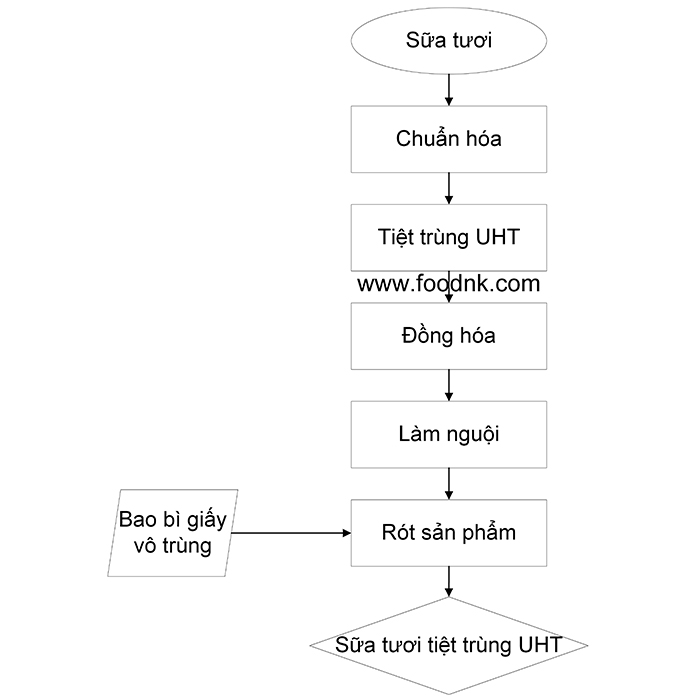 Sữa tiệt trùng UHT (Ultra high temperature) được qua xử lý ở nhiệt độ cao (135-140°C) trong 3-5 giây và làm mát (20°C) nhanh ngay sau đó.