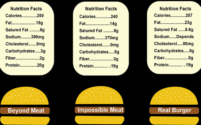 Các dạng thịt mới thay thế cho protein động vật đang đần trở nên phổ biến, một trong đó đó là thịt chay, thịt giả AKA (AKA fake meat).