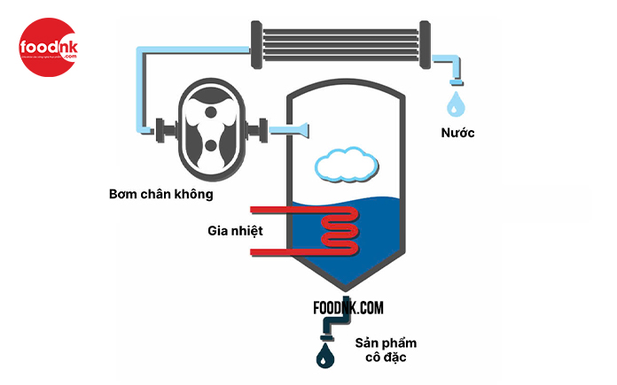 nguyên lý của cô đặc chân không là giảm áp suất trong buồng cô đặc, từ đó làm giảm nhiệt độ sôi của nước